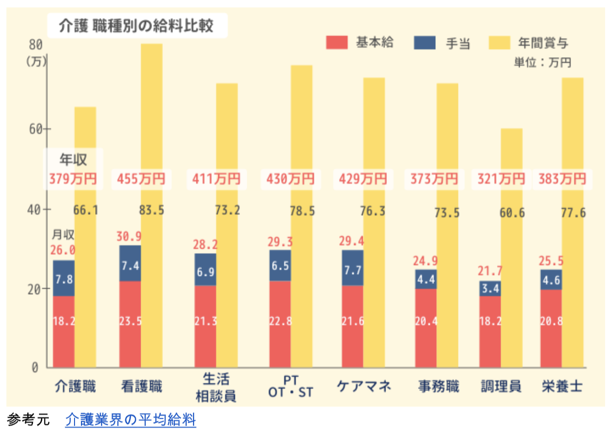 介護業界の平均給料