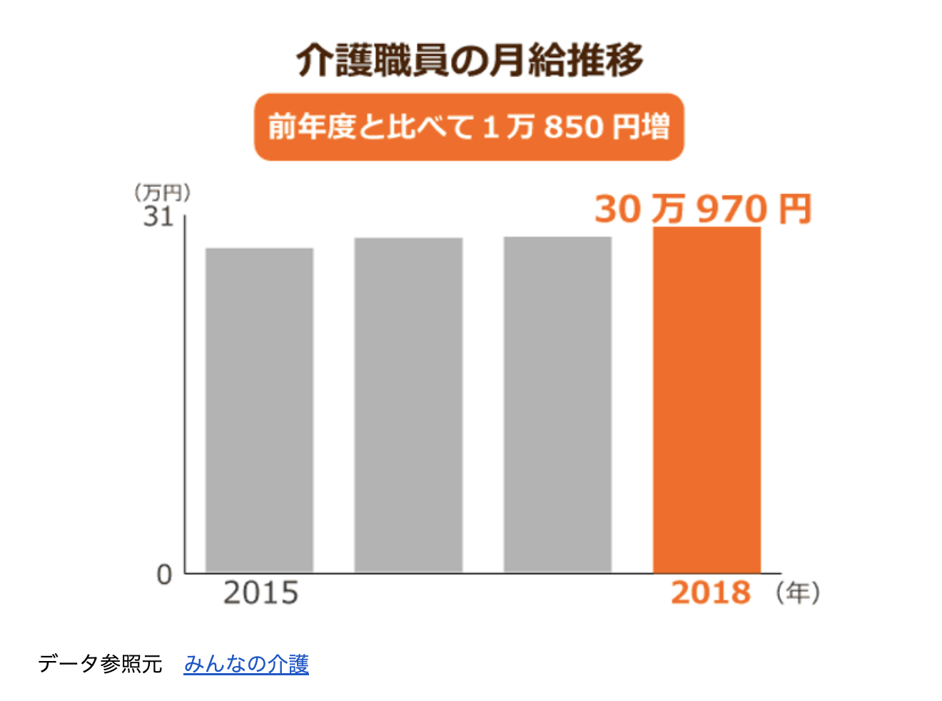 介護業界の平均月収