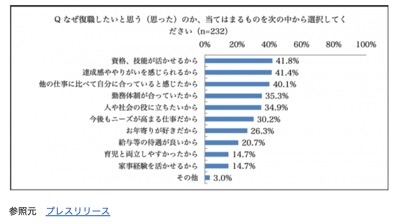 介護職は復帰する人も多い!?